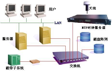 NTP網絡時鐘服務器,NTP網絡時鐘服務器