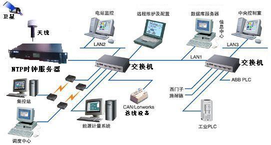 GPS對時系統|網絡對時服務器